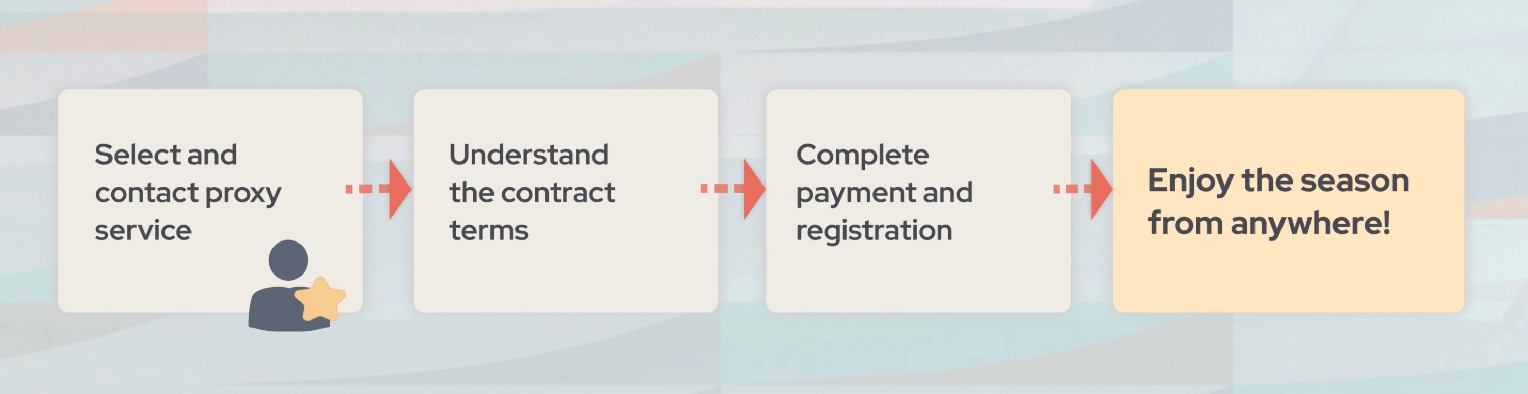 Four-step process to select a proxy service, review terms, complete payment and registration, then play from anywhere